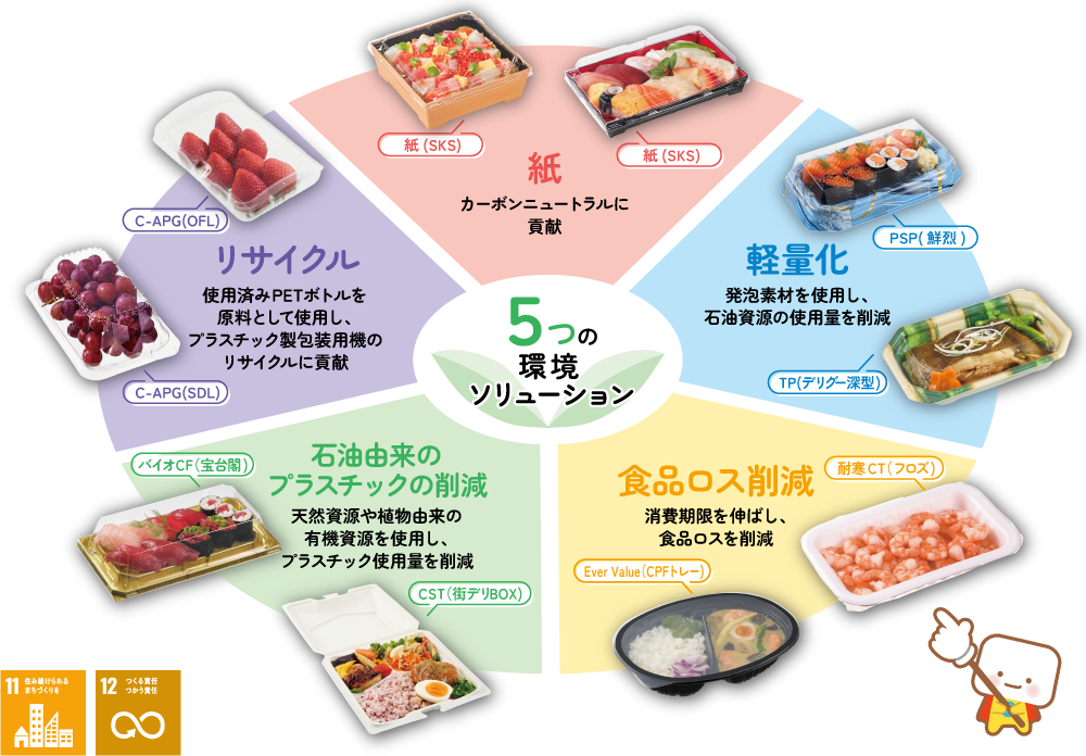 5つの環境ソリューション