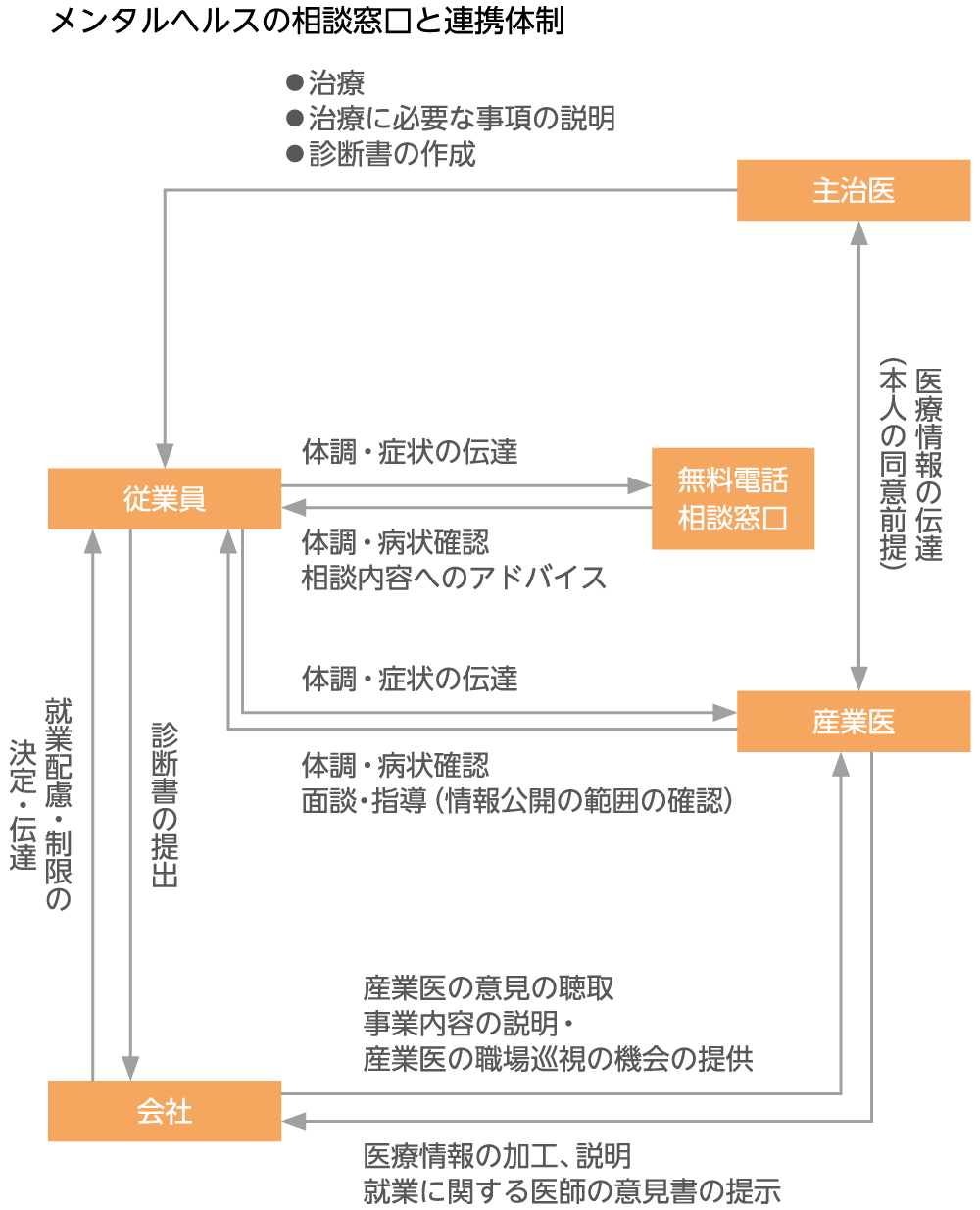 メンタルヘルスの相談窓口と連携体制