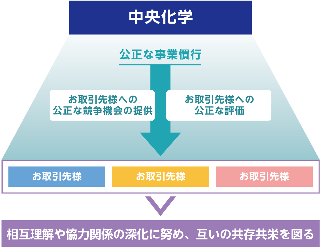 公正な取引／社会貢献