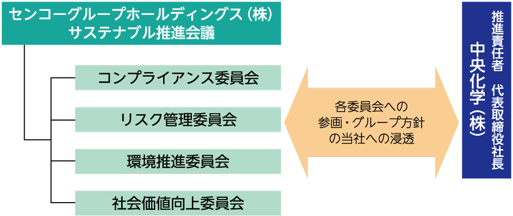 サステナビリティ推進体制