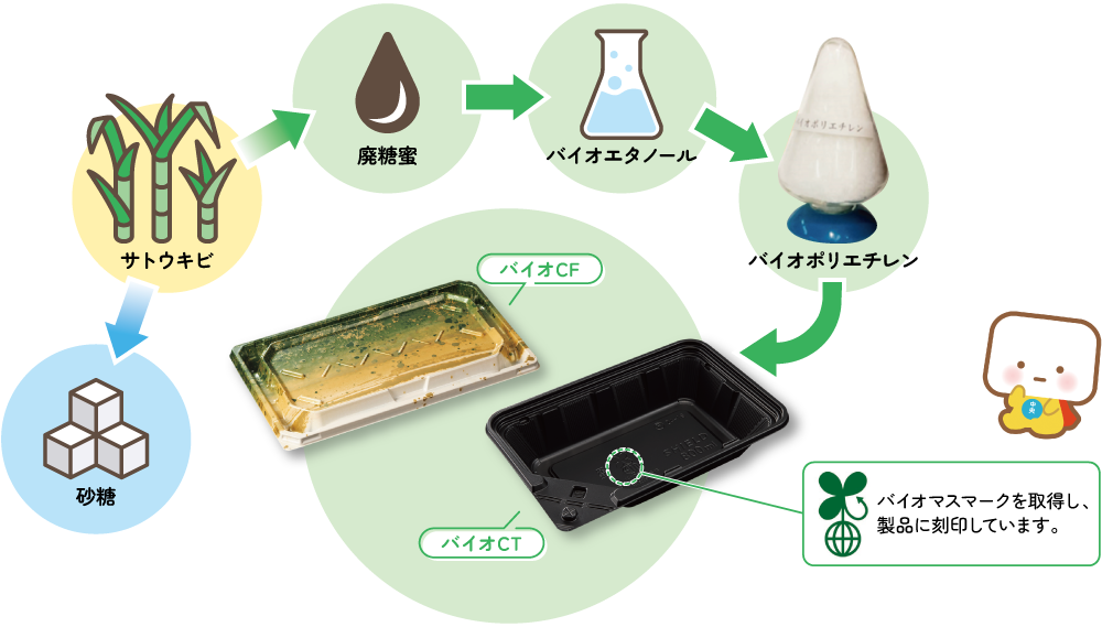 5つの環境ソリューション
